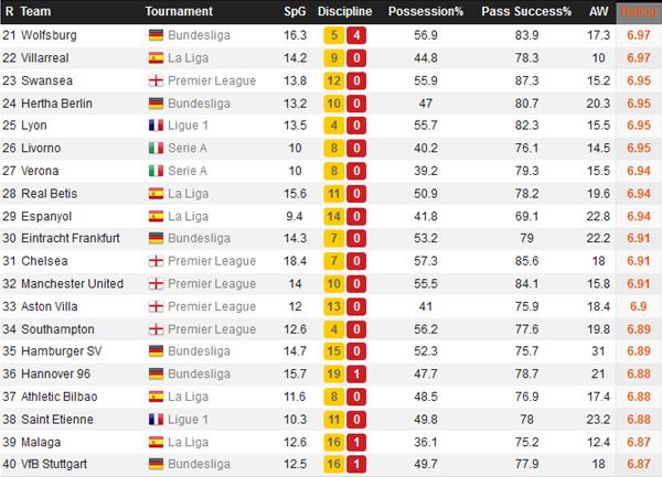statistiche WhoScored 02 b
