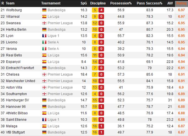 statistiche WhoScored 02 b