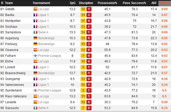 statistiche WhoScored 05 b