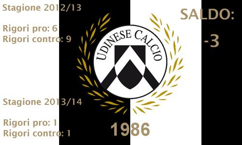 13. Udinese