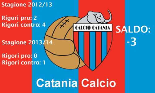 14. Catania