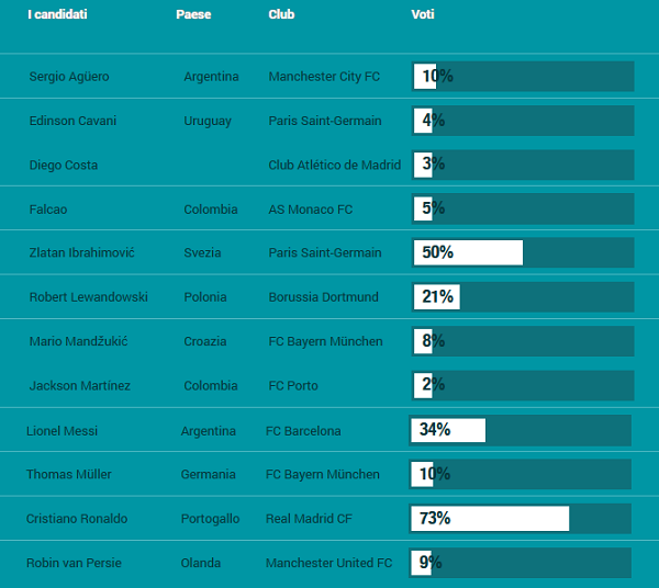 Attaccanti Top Team Uefa