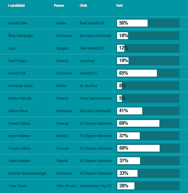 Centrocampisti Top Team Uefa