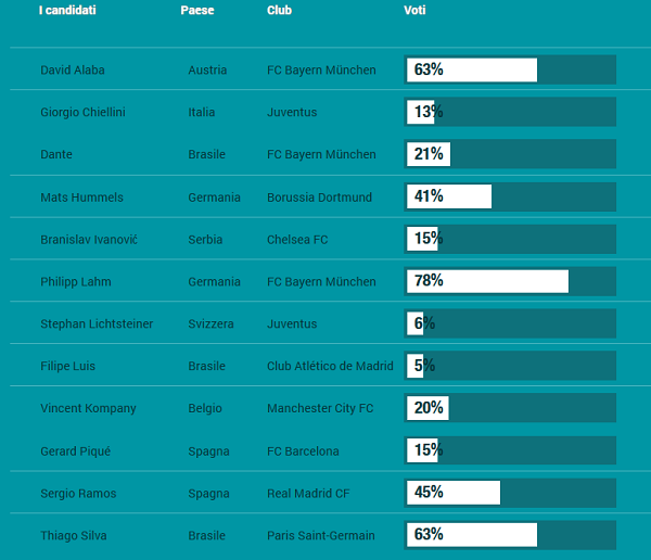 Difensori Top Team Uefa