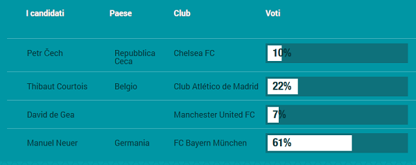 Portieri Top Team Uefa