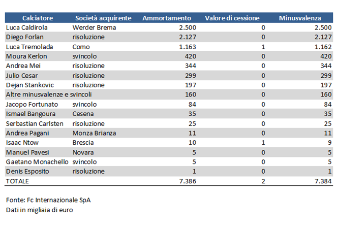 Minusvalenze-Inter-2012-2013