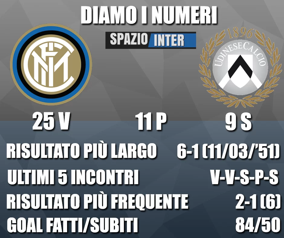 DIAMO I NUMERI – Tutte le curiosità e statistiche di Inter-Udinese