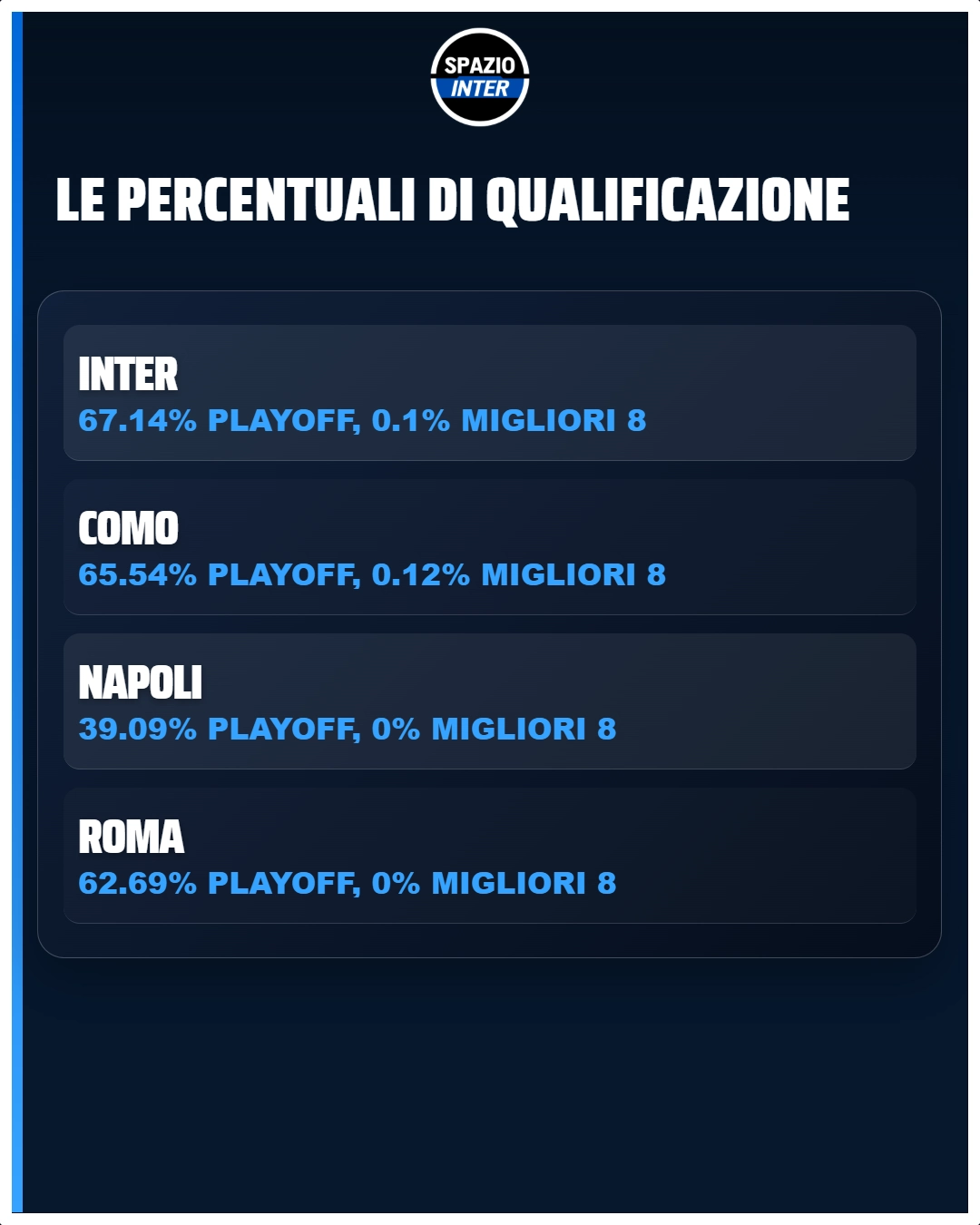 Le percentuali di qualificazione
